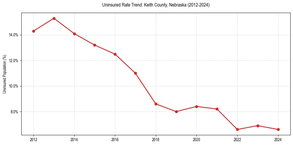 Uninsured trend chart for Keith County, Nebraska