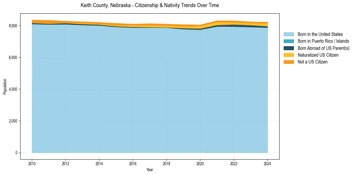 Historical nativity trends for 