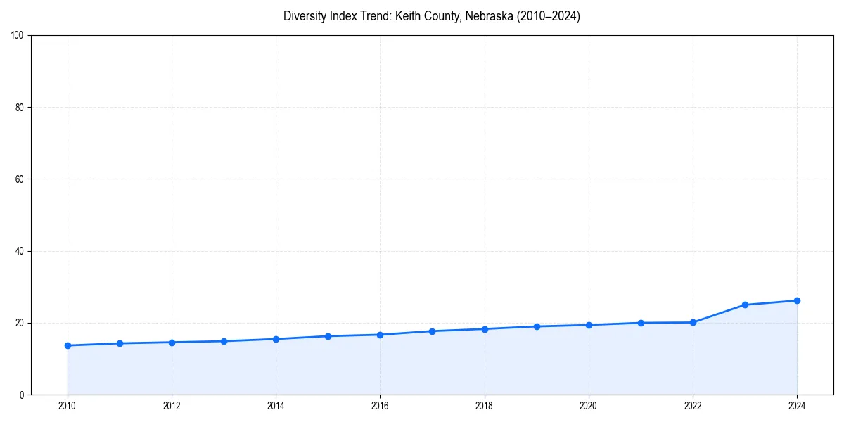 Line chart showing diversity index trends for 