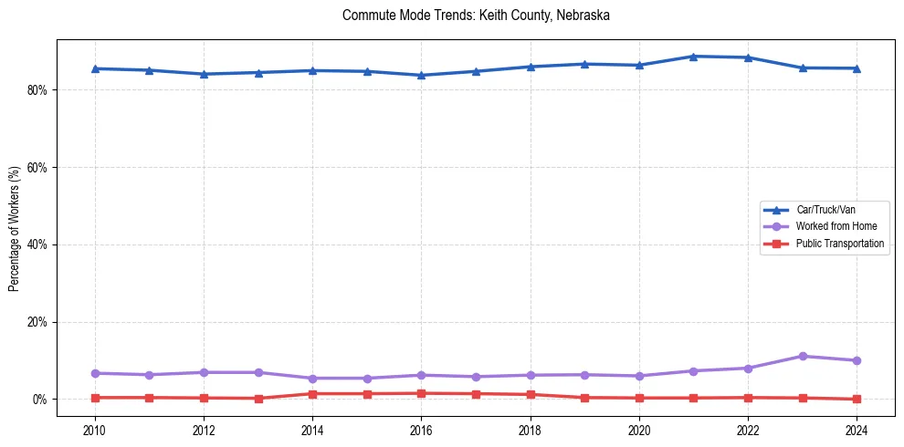 Transportation trends in Keith County, Nebraska
