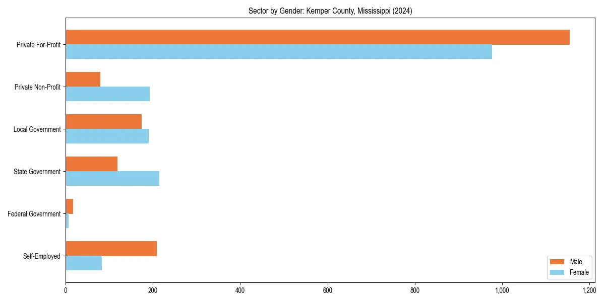 Employment sector breakdown by gender in 