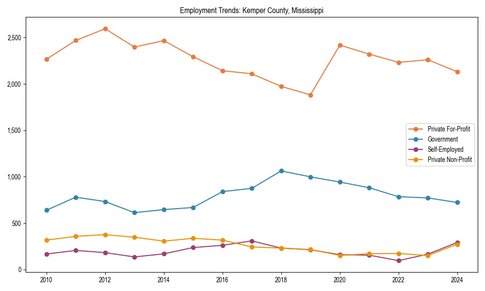 Long-term employment trends in 
