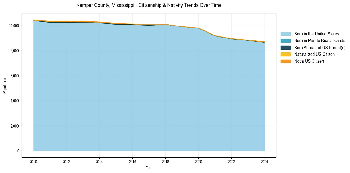 Historical nativity trends for 