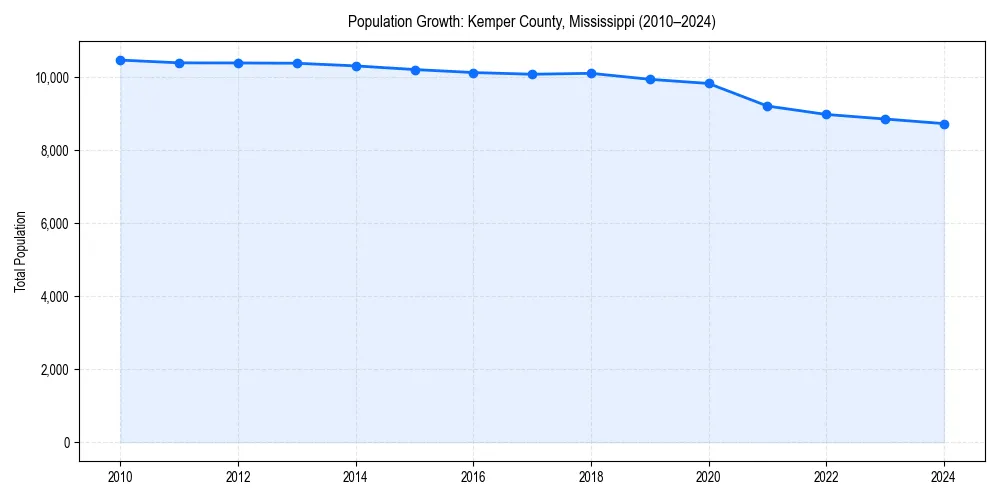 Population trends in 