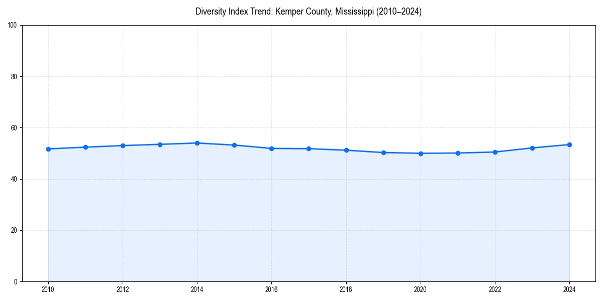 Line chart showing diversity index trends for 