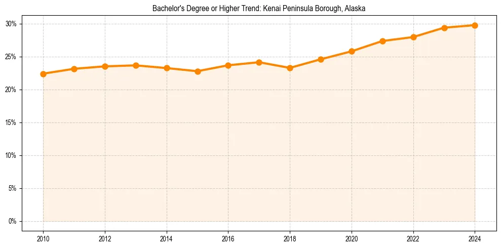 Trend chart showing bachelor degree growth in 