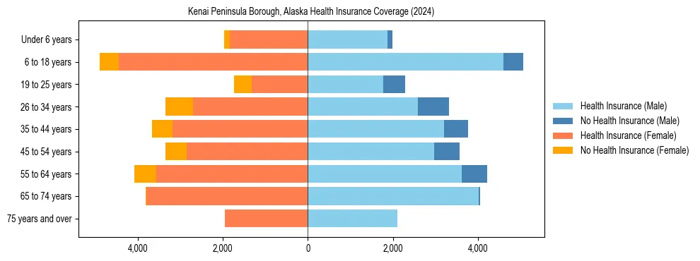 Health insurance pyramid for Kenai Peninsula Borough, Alaska