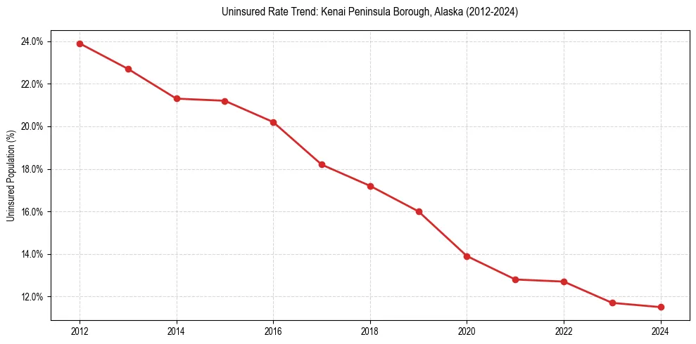Uninsured trend chart for Kenai Peninsula Borough, Alaska