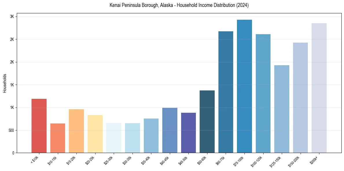 Income Distribution for 