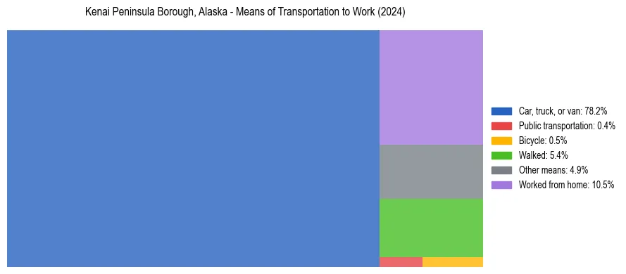 Commute modes in Kenai Peninsula Borough, Alaska