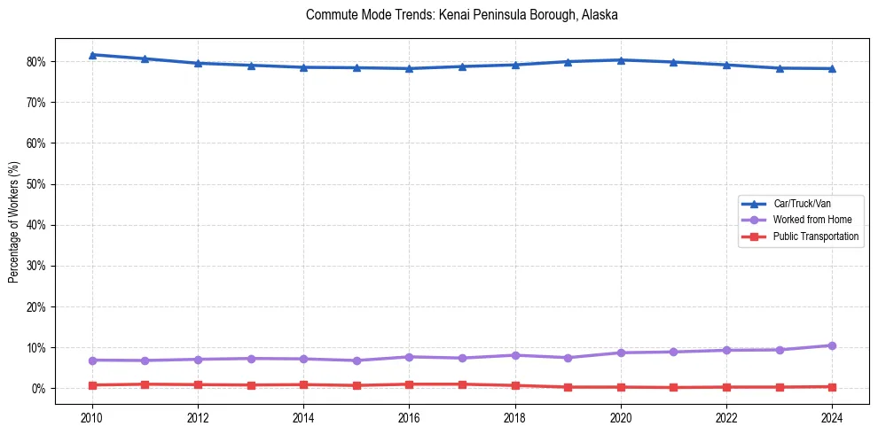 Transportation trends in Kenai Peninsula Borough, Alaska
