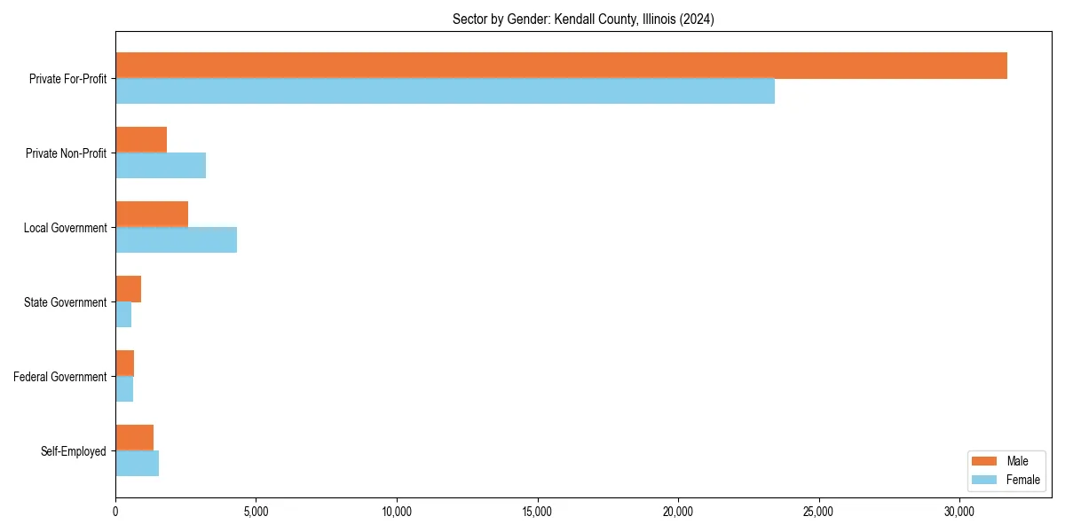 Employment sector breakdown by gender in 