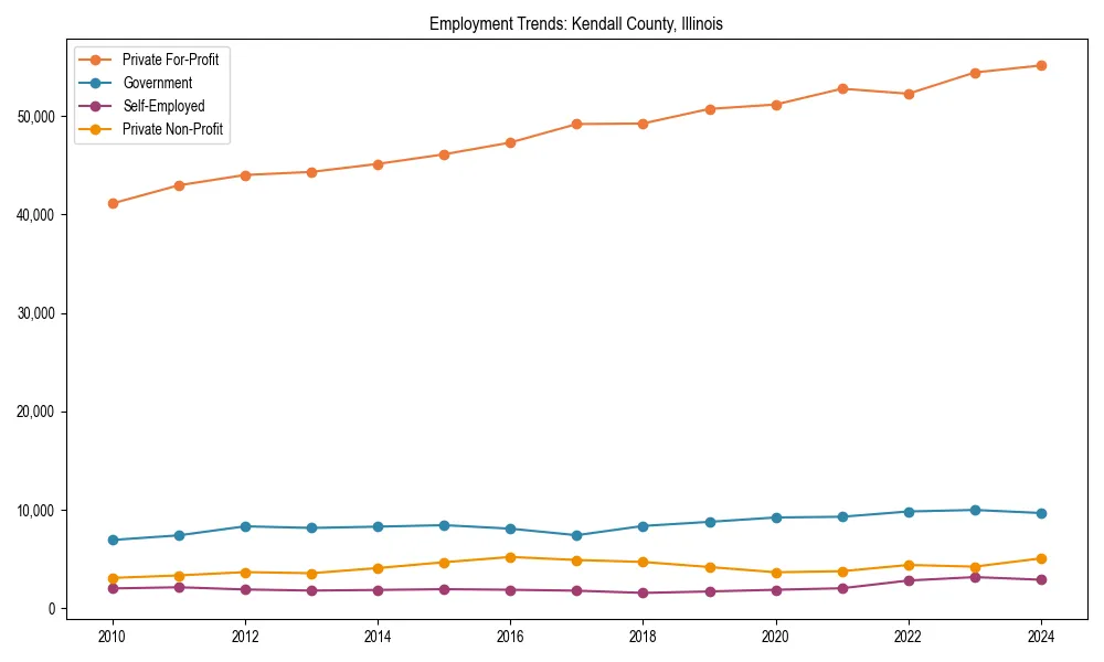 Long-term employment trends in 