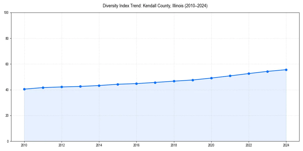 Line chart showing diversity index trends for 