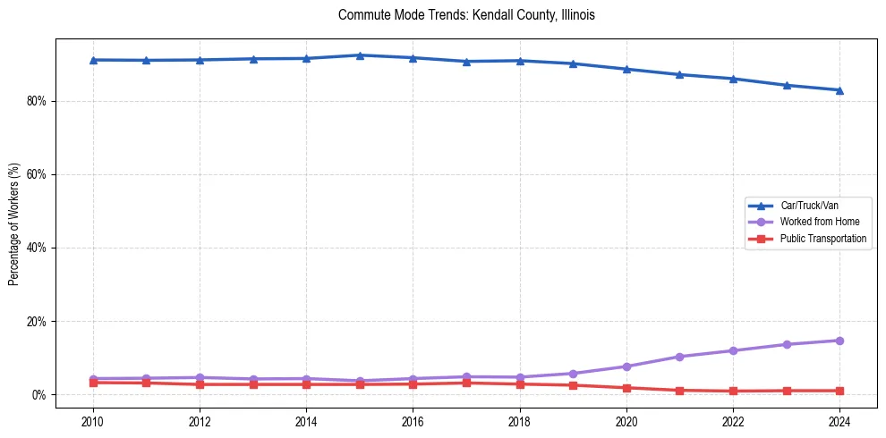 Transportation trends in Kendall County, Illinois