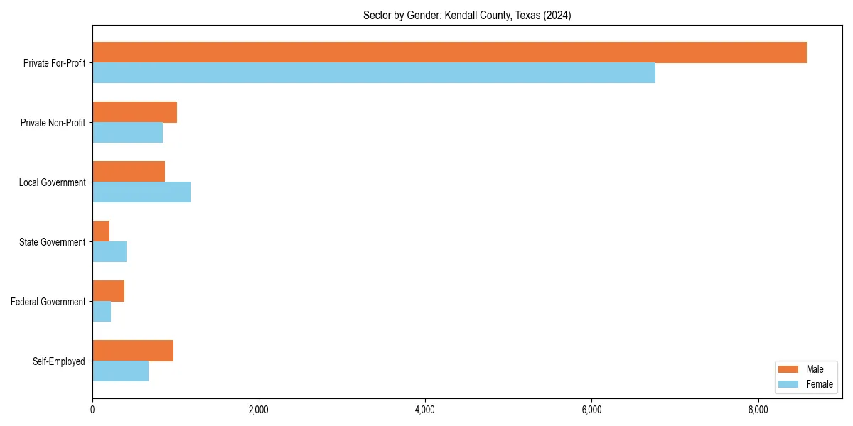 Employment sector breakdown by gender in 