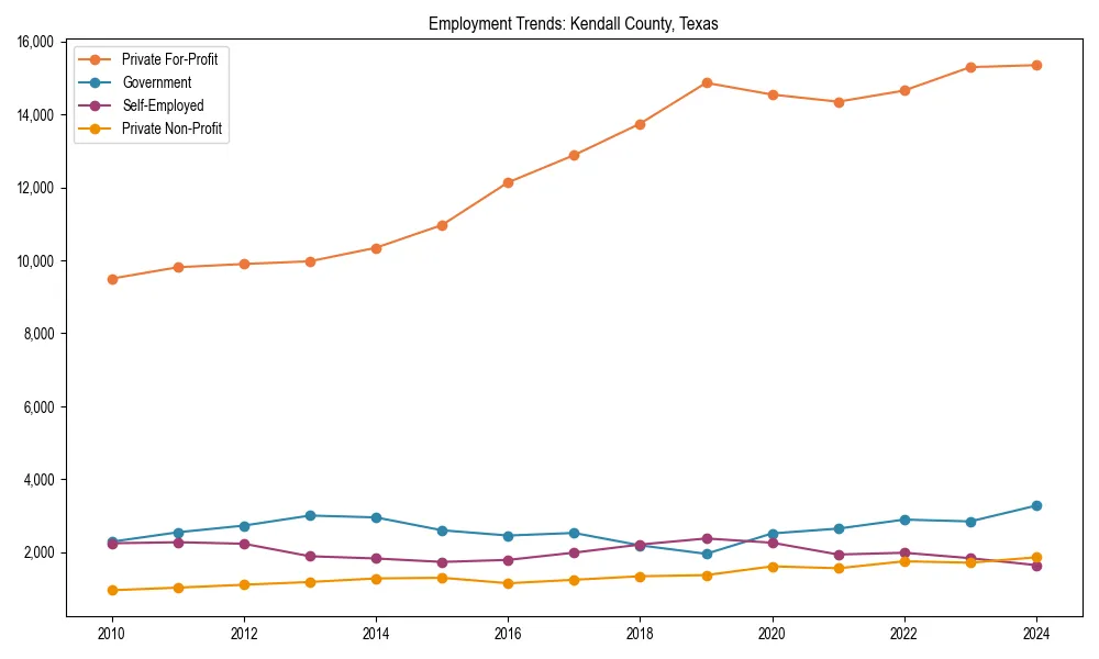Long-term employment trends in 