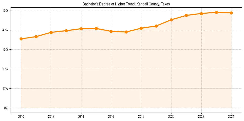 Trend chart showing bachelor degree growth in 