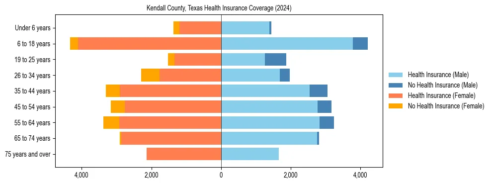 Health insurance pyramid for Kendall County, Texas