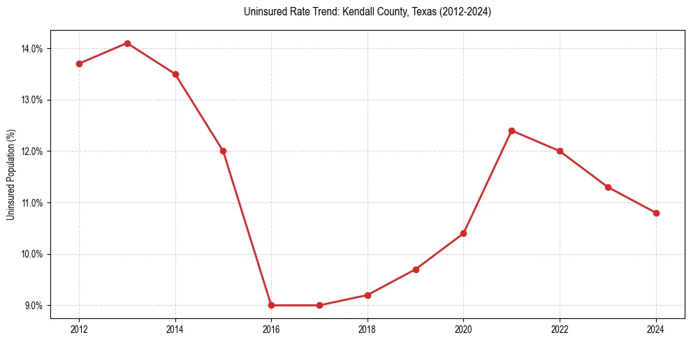 Uninsured trend chart for Kendall County, Texas