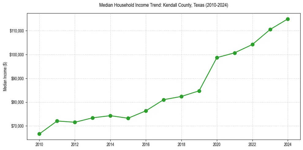 Income trend for 