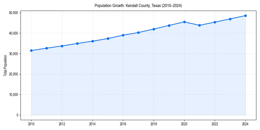 Population trends in 