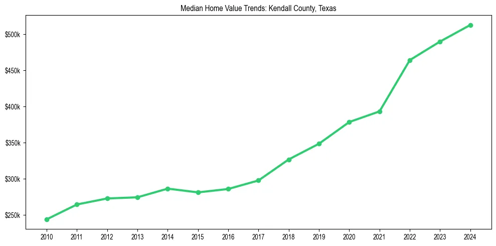 Median property value trends in 