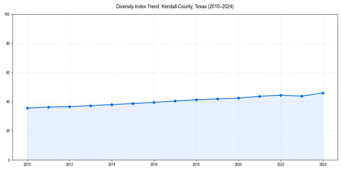 Line chart showing diversity index trends for 