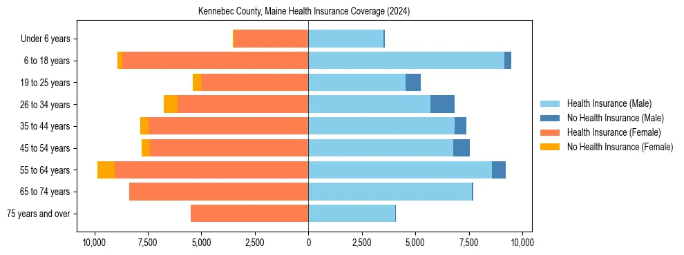 Health insurance pyramid for Kennebec County, Maine