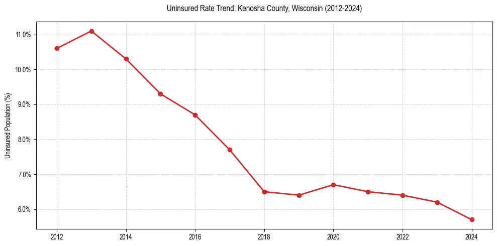 Uninsured trend chart for Kenosha County, Wisconsin