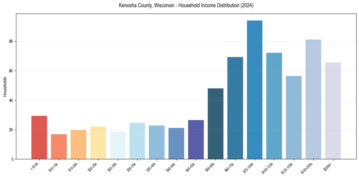 Income Distribution for 
