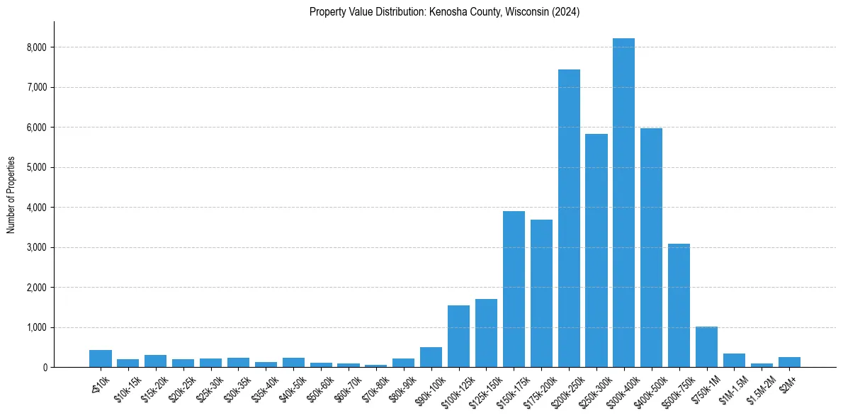 Value Distribution for 