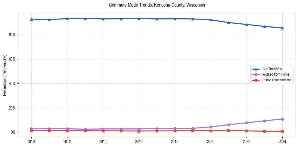 Transportation trends in Kenosha County, Wisconsin