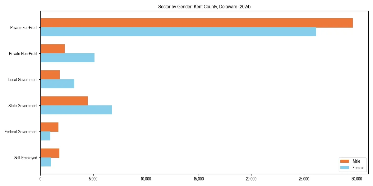 Employment sector breakdown by gender in 