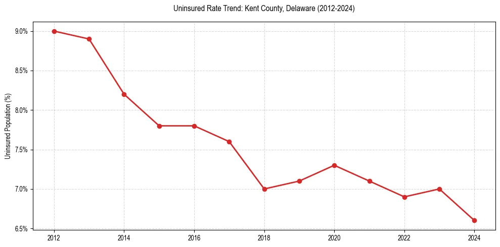 Uninsured trend chart for Kent County, Delaware