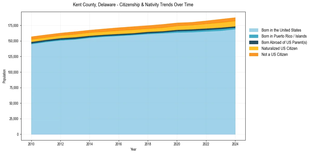 Historical nativity trends for 