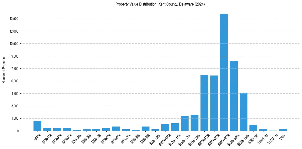 Value Distribution for 