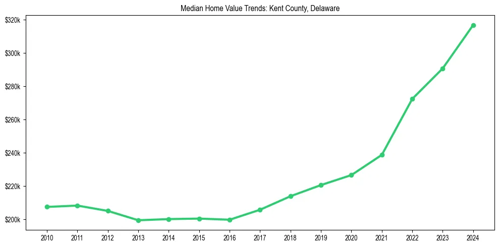 Median property value trends in 