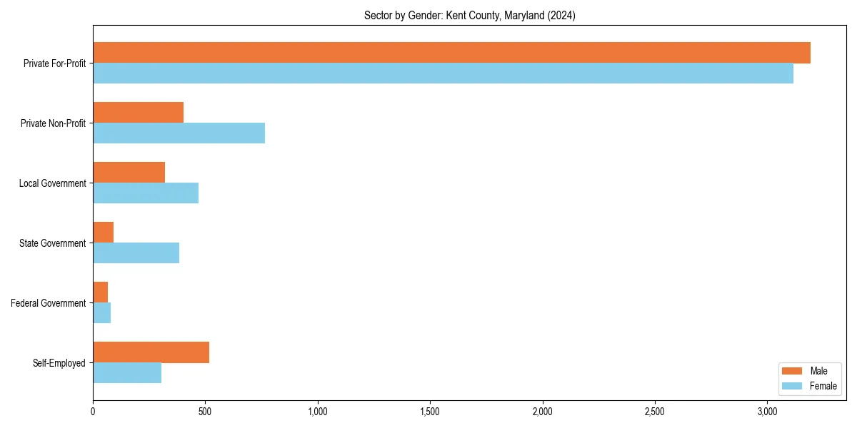 Employment sector breakdown by gender in 