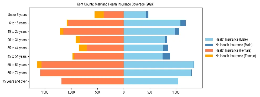 Health insurance pyramid for Kent County, Maryland