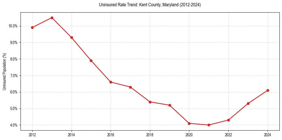 Uninsured trend chart for Kent County, Maryland