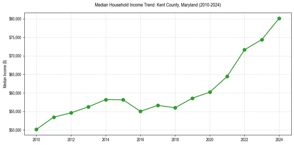 Income trend for 