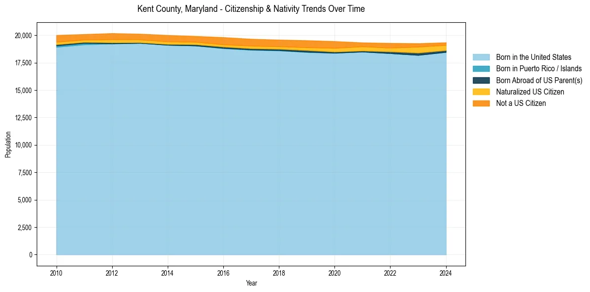 Historical nativity trends for 
