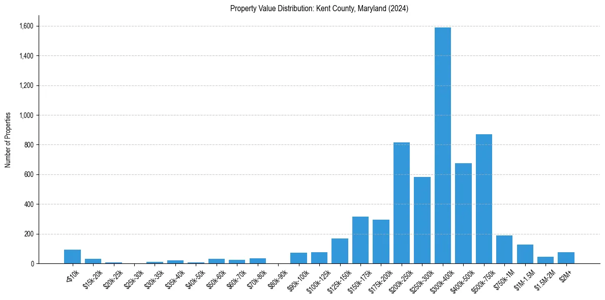 Value Distribution for 