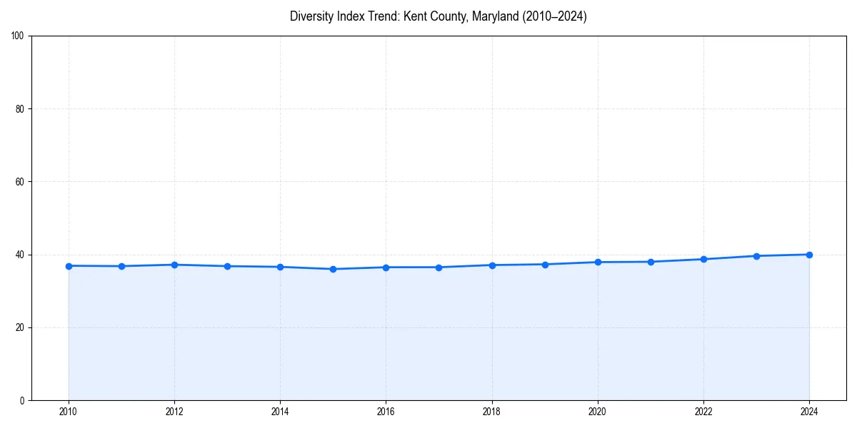 Line chart showing diversity index trends for 
