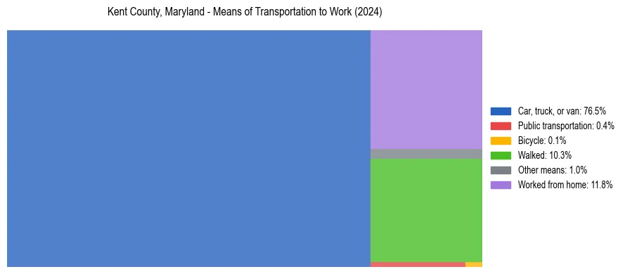 Commute modes in Kent County, Maryland