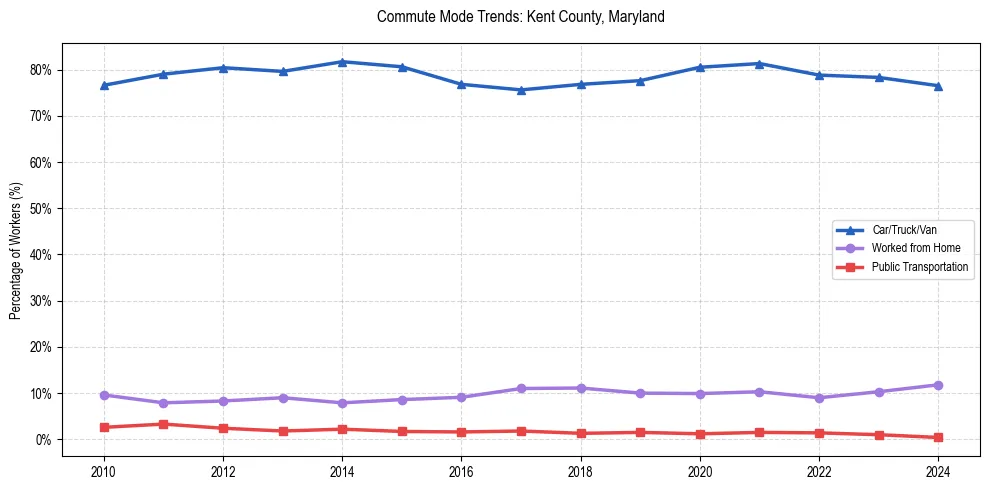 Transportation trends in Kent County, Maryland