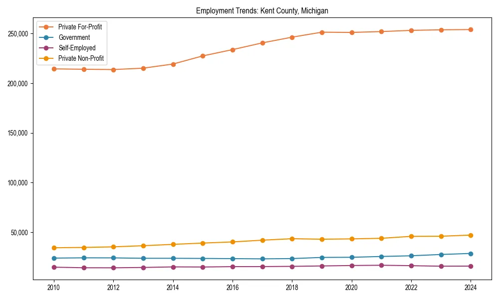 Long-term employment trends in 