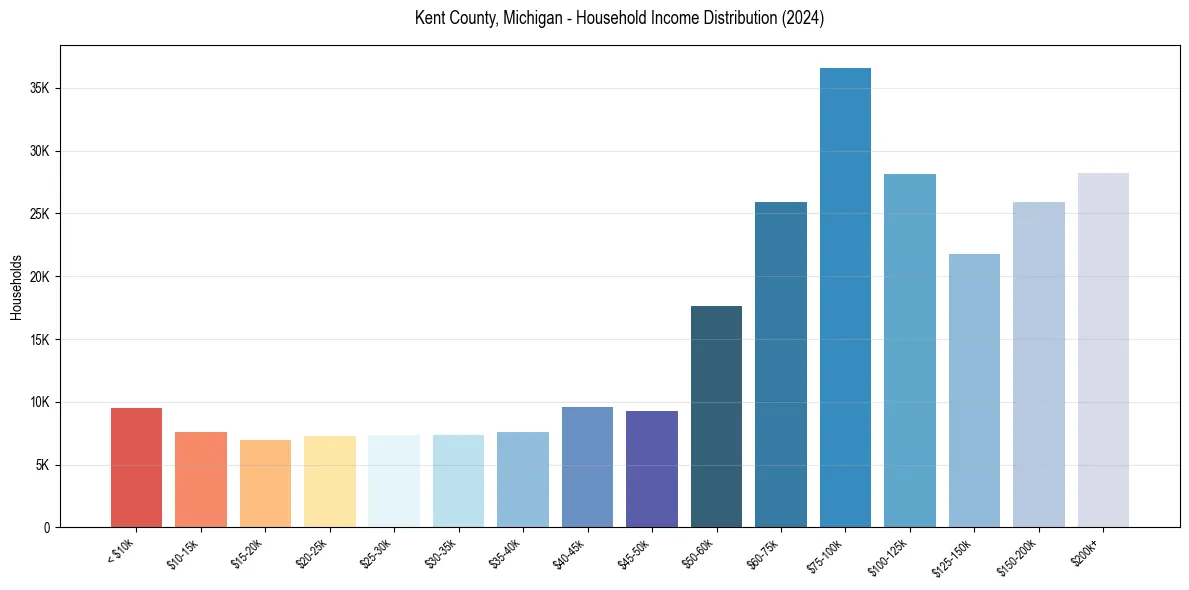 Income Distribution for 