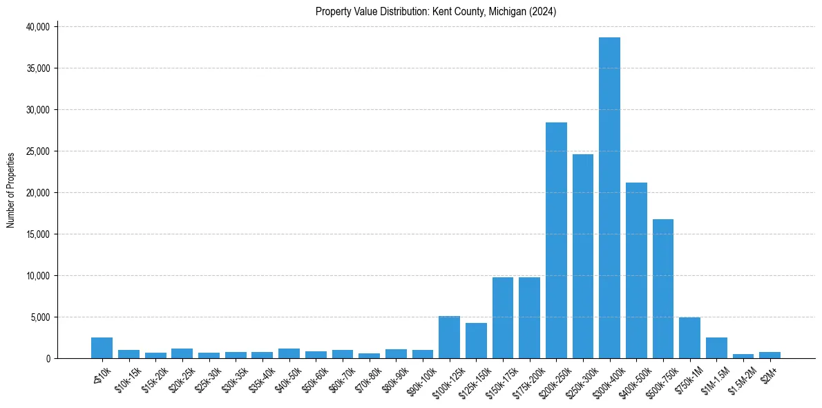 Value Distribution for 